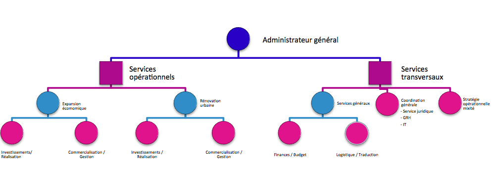 Un nouvel organigramme